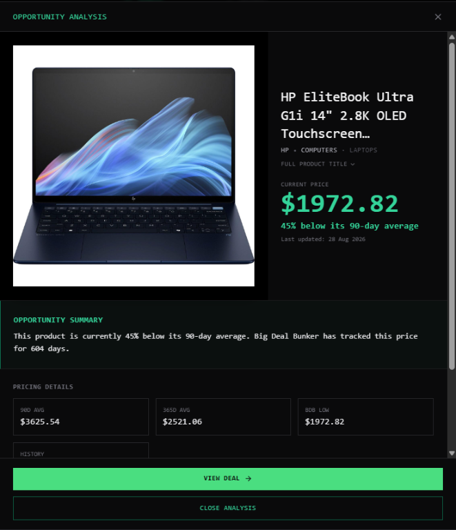 The real BDB Opportunity Analysis panel for an HP EliteBook Ultra laptop, showing its current price of $1972.82, 45% below its 90-day average of $3625.54, tracked for 604 days